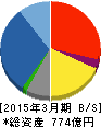西華産業 貸借対照表 2015年3月期 西華産業 貸借対照表 2015年3月期