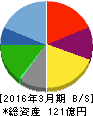 大戸屋ホールディングス 貸借対照表 2016年3月期 大戸屋ホールディングス 貸借対照表 2016年3月期