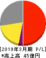 日本一ソフトウェア 損益計算書 2019年3月期
