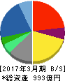 リログループ 貸借対照表 2017年3月期 リログループ 貸借対照表 2017年3月期