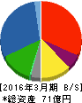 ショーエイコーポレーション 貸借対照表 2016年3月期 ショーエイコーポレーション 貸借対照表 2016年3月期