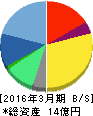ソケッツ 貸借対照表 2016年3月期 ソケッツ 貸借対照表 2016年3月期