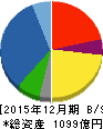 シークス 貸借対照表 2015年12月期 シークス 貸借対照表 2015年12月期