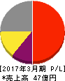 モーニングスター 損益計算書 2017年3月期 モーニングスター 損益計算書 2017年3月期