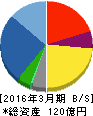 ソレキア 貸借対照表 2016年3月期 ソレキア 貸借対照表 2016年3月期