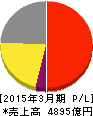 テルモ 損益計算書 2015年3月期 テルモ 損益計算書 2015年3月期