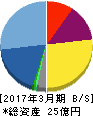 日本ラッド 貸借対照表 2017年3月期 日本ラッド 貸借対照表 2017年3月期