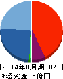 農業総合研究所 貸借対照表 2014年8月期 農業総合研究所 貸借対照表 2014年8月期