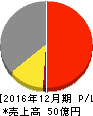 モバイルクリエイト 損益計算書 2016年12月期 モバイルクリエイト 損益計算書 2016年12月期