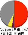 宮入バルブ製作所 損益計算書 2016年3月期 宮入バルブ製作所 損益計算書 2016年3月期