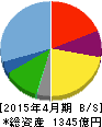 東建コーポレーション 貸借対照表 2015年4月期 東建コーポレーション 貸借対照表 2015年4月期