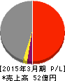 リード 損益計算書 2015年3月期 リード 損益計算書 2015年3月期
