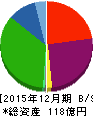 UMNファーマ 貸借対照表 2015年12月期 UMNファーマ 貸借対照表 2015年12月期