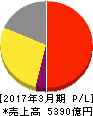エーザイ 損益計算書 2017年3月期 エーザイ 損益計算書 2017年3月期