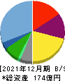 青山財産ネットワークス 貸借対照表 2021年12月期
