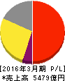 エーザイ 損益計算書 2016年3月期 エーザイ 損益計算書 2016年3月期