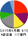 工藤建設 貸借対照表 2015年6月期 工藤建設 貸借対照表 2015年6月期