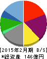 ダイヤモンドダイニング 貸借対照表 2015年2月期 ダイヤモンドダイニング 貸借対照表 2015年2月期