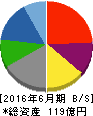 工藤建設 貸借対照表 2016年6月期 工藤建設 貸借対照表 2016年6月期