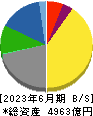 テレビ朝日ホールディングス 貸借対照表 2023年6月期