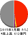 大平洋金属 損益計算書 2015年3月期 大平洋金属 損益計算書 2015年3月期