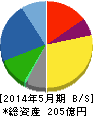 小津産業 貸借対照表 2014年5月期 小津産業 貸借対照表 2014年5月期