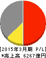 日本板硝子 損益計算書 2015年3月期 日本板硝子 損益計算書 2015年3月期