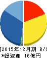 GMO TECH 貸借対照表 2015年12月期 GMO TECH 貸借対照表 2015年12月期