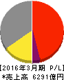 日本板硝子 損益計算書 2016年3月期 日本板硝子 損益計算書 2016年3月期