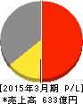 ウッドワン 損益計算書 2015年3月期 ウッドワン 損益計算書 2015年3月期
