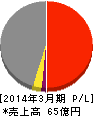 サンユー建設 損益計算書 2014年3月期 サンユー建設 損益計算書 2014年3月期