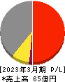 赤阪鐵工所 損益計算書 2023年3月期