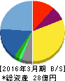 日本サード・パーティ 貸借対照表 2016年3月期 日本サード・パーティ 貸借対照表 2016年3月期