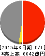 四国電力 損益計算書 2015年3月期 四国電力 損益計算書 2015年3月期