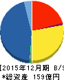 パルテック 貸借対照表 2015年12月期 パルテック 貸借対照表 2015年12月期