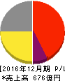 三陽商会 損益計算書 2016年12月期 三陽商会 損益計算書 2016年12月期