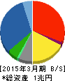 スズケン 貸借対照表 2015年3月期 スズケン 貸借対照表 2015年3月期