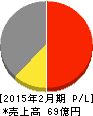 エスケイジャパン 損益計算書 2015年2月期 エスケイジャパン 損益計算書 2015年2月期