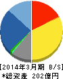 システナ 貸借対照表 2014年3月期 システナ 貸借対照表 2014年3月期