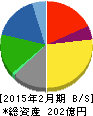 セキチュー 貸借対照表 2015年2月期 セキチュー 貸借対照表 2015年2月期