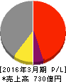 日本シイエムケイ 損益計算書 2016年3月期 日本シイエムケイ 損益計算書 2016年3月期