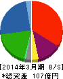 ニッコー 貸借対照表 2014年3月期 ニッコー 貸借対照表 2014年3月期