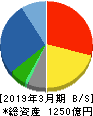 ほくやく・竹山ホールディングス 貸借対照表 2019年3月期