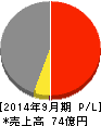 コーアツ工業 損益計算書 2014年9月期 コーアツ工業 損益計算書 2014年9月期