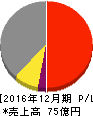 ハマイ 損益計算書 2016年12月期 ハマイ 損益計算書 2016年12月期
