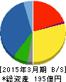 東海エレクトロニクス 貸借対照表 2015年3月期 東海エレクトロニクス 貸借対照表 2015年3月期