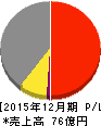 ハマイ 損益計算書 2015年12月期 ハマイ 損益計算書 2015年12月期