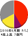 サイジニア 損益計算書 2016年6月期 サイジニア 損益計算書 2016年6月期