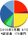 ラック 貸借対照表 2016年3月期 ラック 貸借対照表 2016年3月期