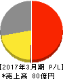 アクセル 損益計算書 2017年3月期 アクセル 損益計算書 2017年3月期